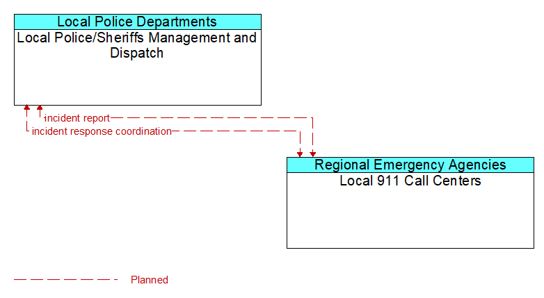 Local Police/Sheriffs Management and Dispatch to Local 911 Call Centers Interface Diagram