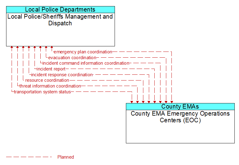 Local Police/Sheriffs Management and Dispatch to County EMA Emergency Operations Centers (EOC) Interface Diagram