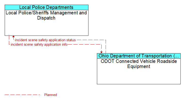 Local Police/Sheriffs Management and Dispatch to ODOT Connected Vehicle Roadside Equipment Interface Diagram