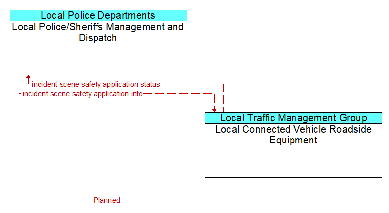 Local Police/Sheriffs Management and Dispatch to Local Connected Vehicle Roadside Equipment Interface Diagram