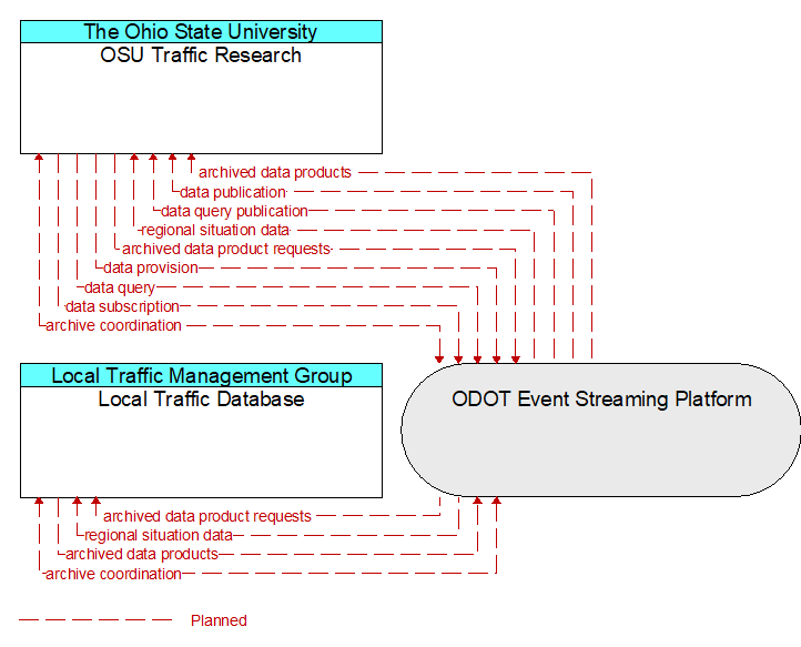 Local Traffic Database to OSU Traffic Research Interface Diagram