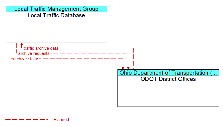 Local Traffic Database to ODOT District Offices Interface Diagram