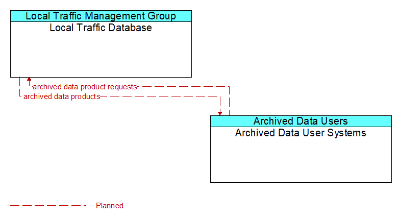 Local Traffic Database to Archived Data User Systems Interface Diagram