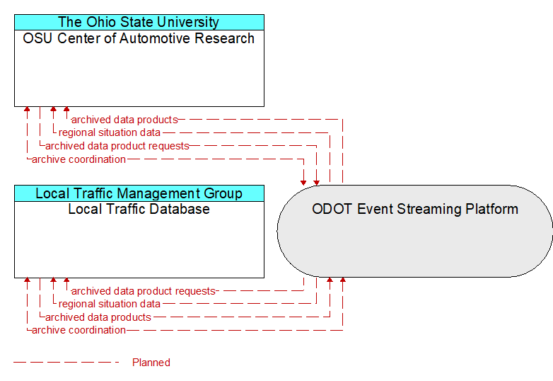 Local Traffic Database to OSU Center of Automotive Research Interface Diagram