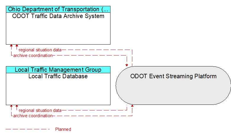 Local Traffic Database to ODOT Traffic Data Archive System Interface Diagram