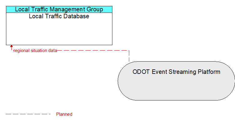 Local Traffic Database to ODOT Event Streaming Platform Interface Diagram