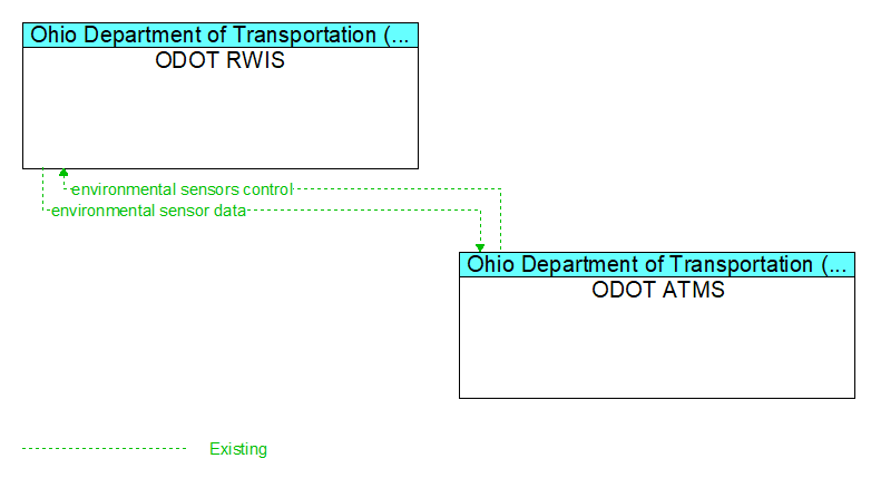 ODOT RWIS to ODOT ATMS Interface Diagram