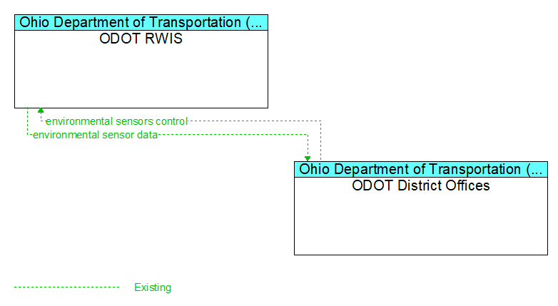 ODOT RWIS to ODOT District Offices Interface Diagram