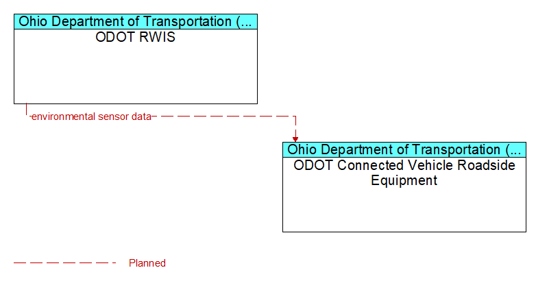 ODOT RWIS to ODOT Connected Vehicle Roadside Equipment Interface Diagram