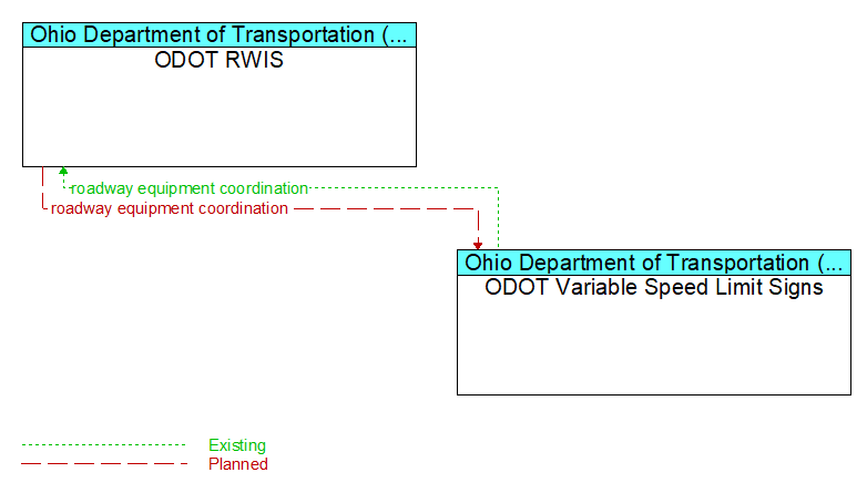 ODOT RWIS to ODOT Variable Speed Limit Signs Interface Diagram