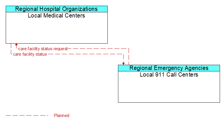 Local Medical Centers to Local 911 Call Centers Interface Diagram