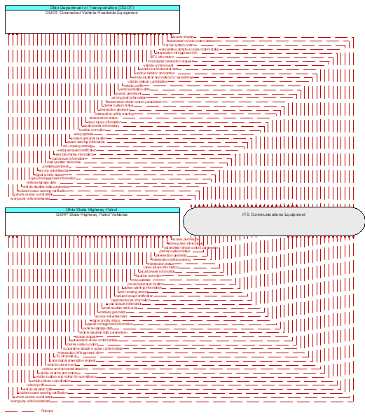 OSHP State Highway Patrol Vehicles to ODOT Connected Vehicle Roadside Equipment Interface Diagram
