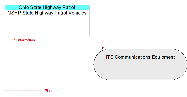 OSHP State Highway Patrol Vehicles to ITS Communications Equipment Interface Diagram