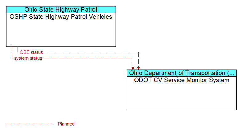 OSHP State Highway Patrol Vehicles to ODOT CV Service Monitor System Interface Diagram