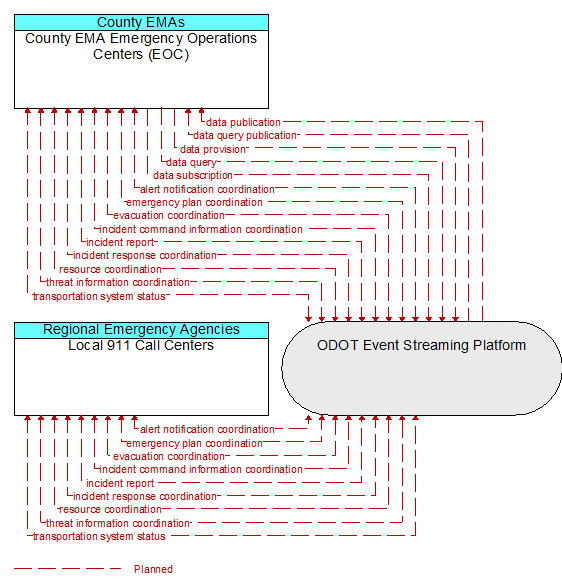 Local 911 Call Centers to County EMA Emergency Operations Centers (EOC) Interface Diagram