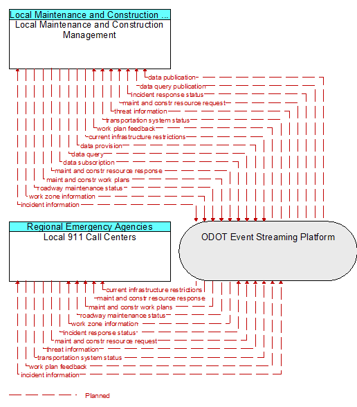 Local 911 Call Centers to Local Maintenance and Construction Management Interface Diagram