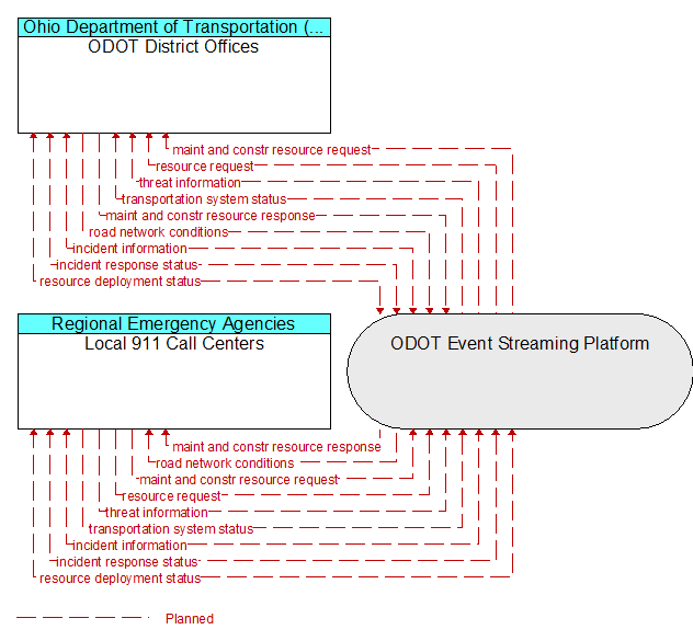 Local 911 Call Centers to ODOT District Offices Interface Diagram