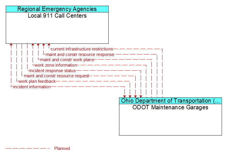 Local 911 Call Centers to ODOT Maintenance Garages Interface Diagram