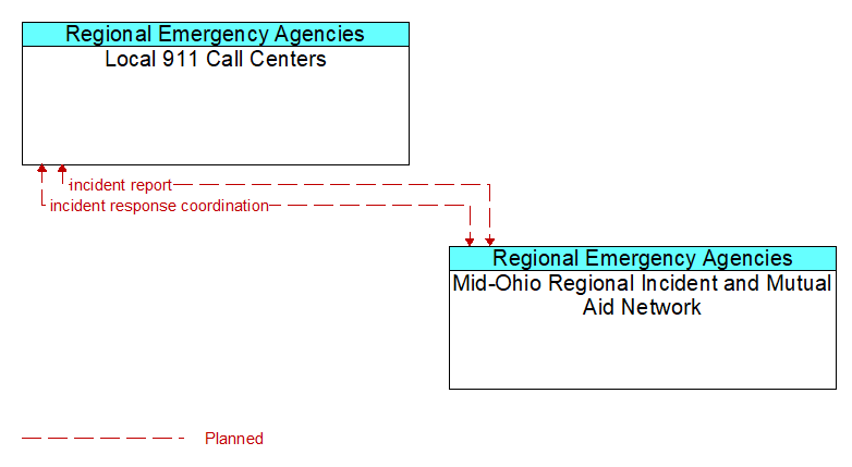 Local 911 Call Centers to Mid-Ohio Regional Incident and Mutual Aid Network Interface Diagram