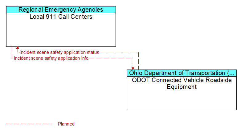 Local 911 Call Centers to ODOT Connected Vehicle Roadside Equipment Interface Diagram