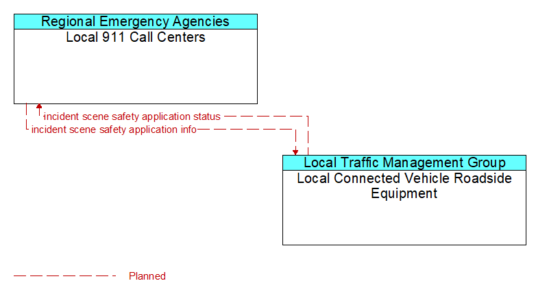 Local 911 Call Centers to Local Connected Vehicle Roadside Equipment Interface Diagram