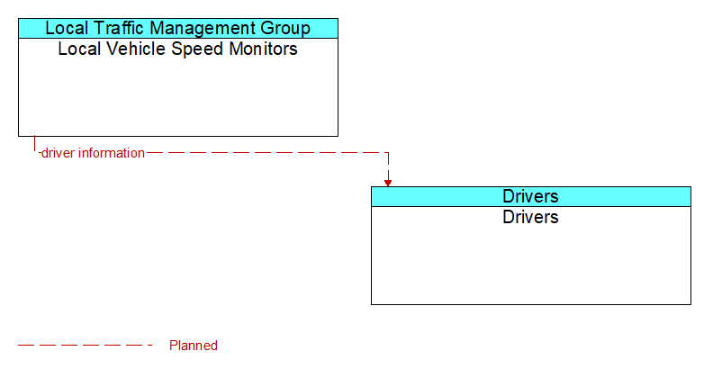 Local Vehicle Speed Monitors to Drivers Interface Diagram