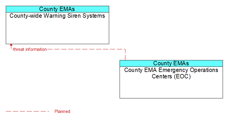 County-wide Warning Siren Systems to County EMA Emergency Operations Centers (EOC) Interface Diagram
