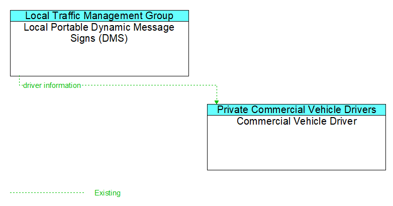 Local Portable Dynamic Message Signs (DMS) to Commercial Vehicle Driver Interface Diagram