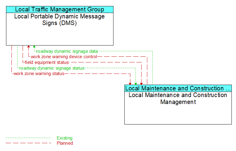 Local Portable Dynamic Message Signs (DMS) to Local Maintenance and Construction Management Interface Diagram