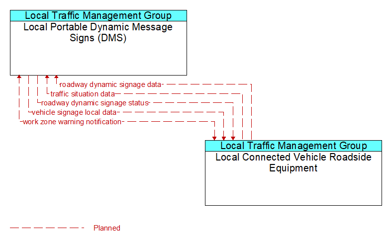 Local Portable Dynamic Message Signs (DMS) to Local Connected Vehicle Roadside Equipment Interface Diagram