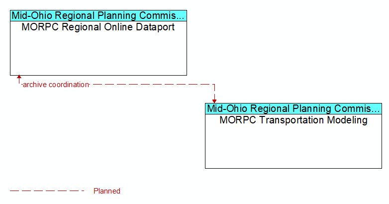 MORPC Regional Online Dataport to MORPC Transportation Modeling Interface Diagram