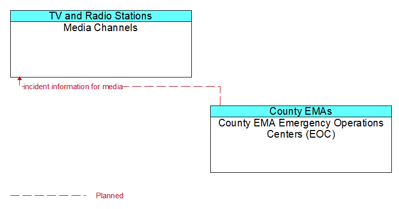 Media Channels to County EMA Emergency Operations Centers (EOC) Interface Diagram