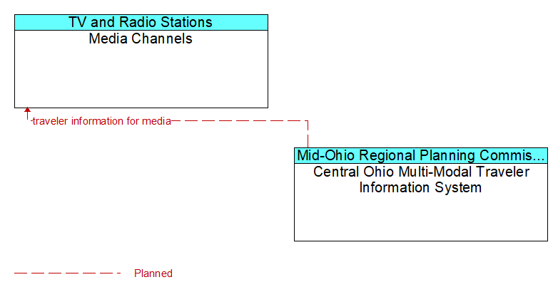 Media Channels to Central Ohio Multi-Modal Traveler Information System Interface Diagram