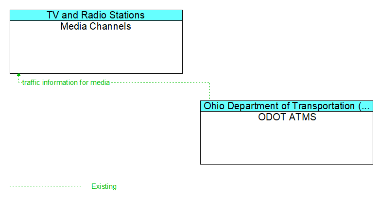 Media Channels to ODOT ATMS Interface Diagram