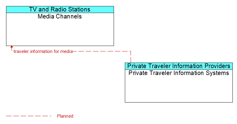 Media Channels to Private Traveler Information Systems Interface Diagram