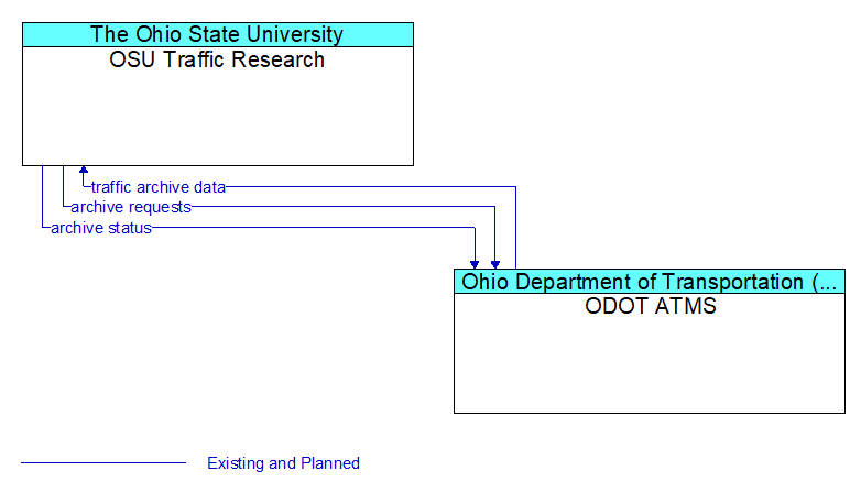 OSU Traffic Research to ODOT ATMS Interface Diagram