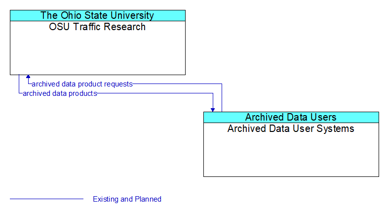 OSU Traffic Research to Archived Data User Systems Interface Diagram
