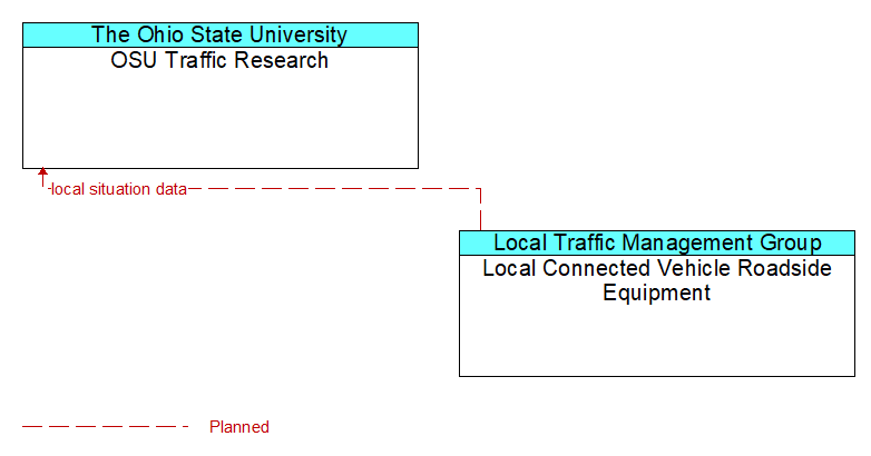 OSU Traffic Research to Local Connected Vehicle Roadside Equipment Interface Diagram