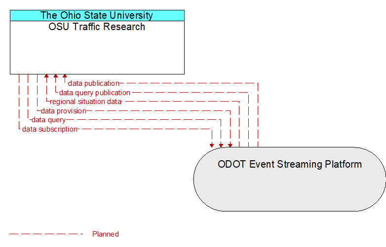 OSU Traffic Research to ODOT Event Streaming Platform Interface Diagram