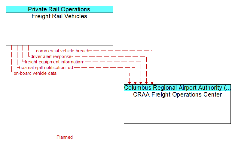 Freight Rail Vehicles to CRAA Freight Operations Center Interface Diagram