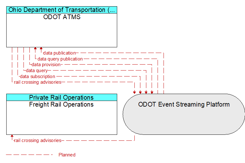 Freight Rail Operations to ODOT ATMS Interface Diagram