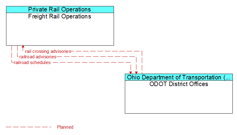 Freight Rail Operations to ODOT District Offices Interface Diagram
