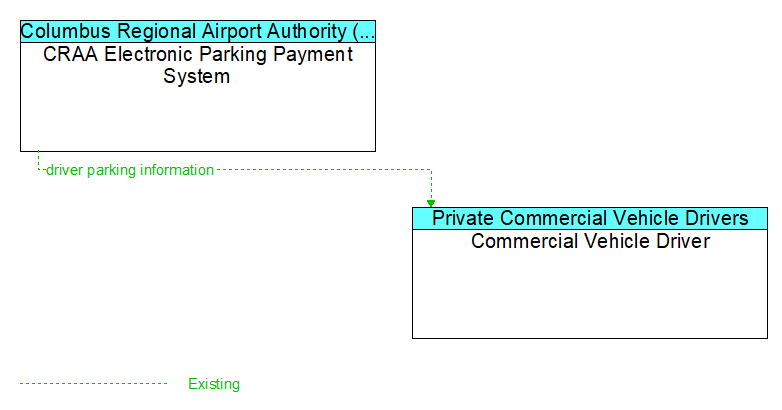 CRAA Electronic Parking Payment System to Commercial Vehicle Driver Interface Diagram