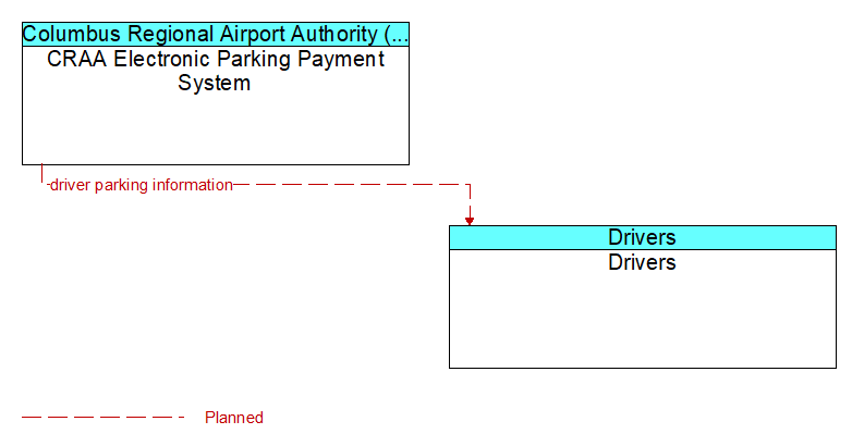 CRAA Electronic Parking Payment System to Drivers Interface Diagram