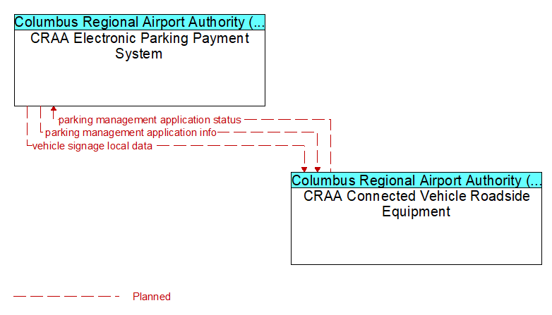 CRAA Electronic Parking Payment System to CRAA Connected Vehicle Roadside Equipment Interface Diagram