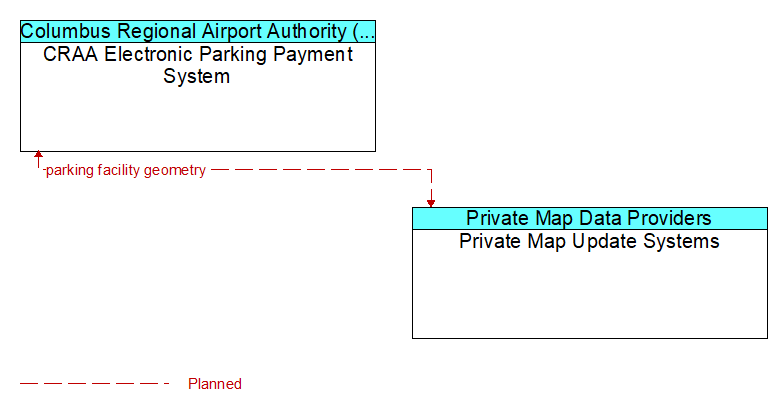 CRAA Electronic Parking Payment System to Private Map Update Systems Interface Diagram