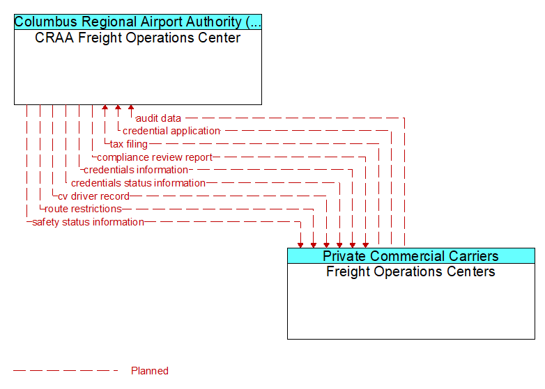CRAA Freight Operations Center to Freight Operations Centers Interface Diagram