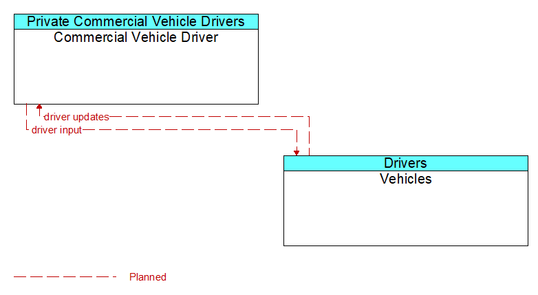 Commercial Vehicle Driver to Vehicles Interface Diagram