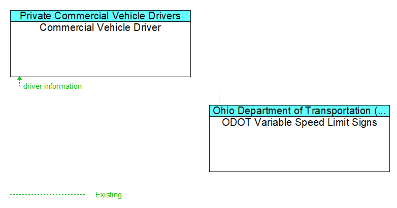 Commercial Vehicle Driver to ODOT Variable Speed Limit Signs Interface Diagram