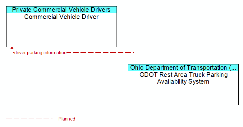 Commercial Vehicle Driver to ODOT Rest Area Truck Parking Availability System Interface Diagram